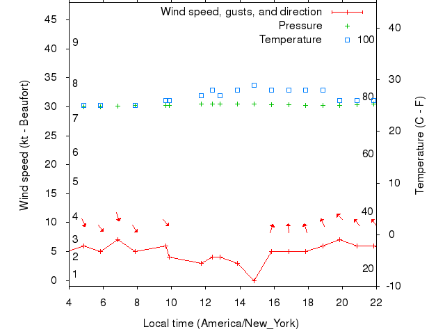 Weather graph