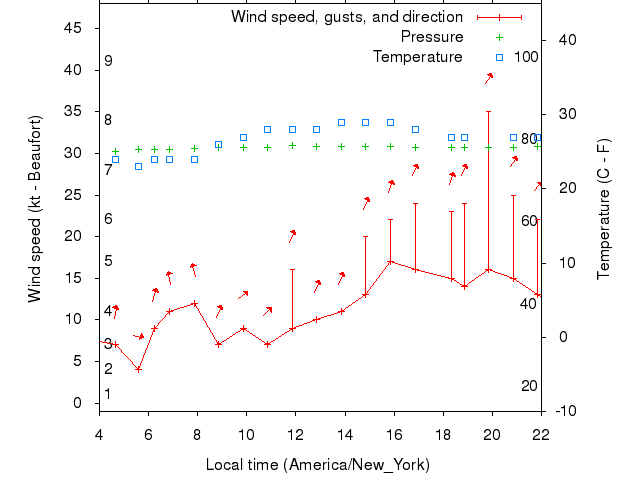 Weather graph