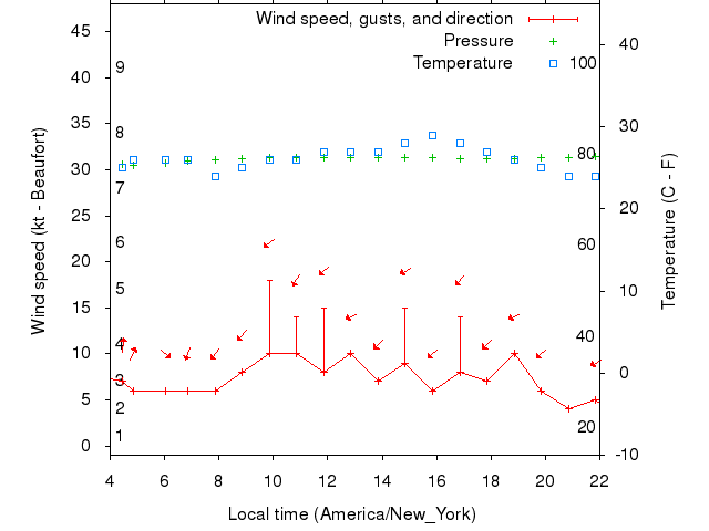 Weather graph
