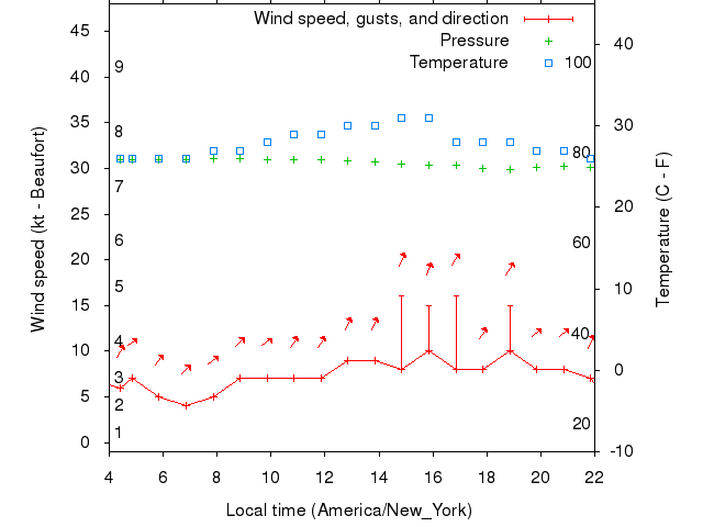 Weather graph