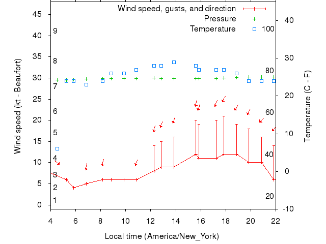 Weather graph