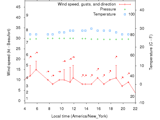 Weather graph