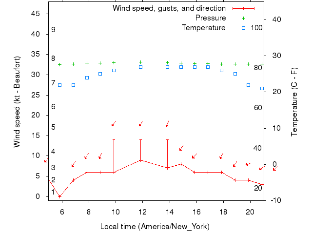 Weather graph