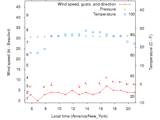 Weather graph
