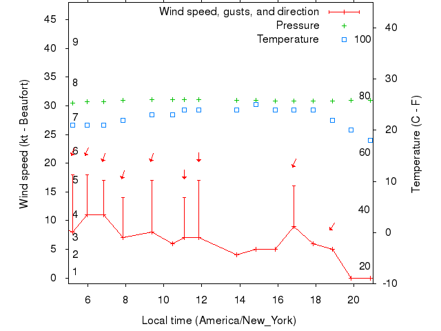 Weather graph