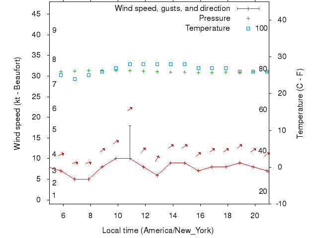 Weather graph