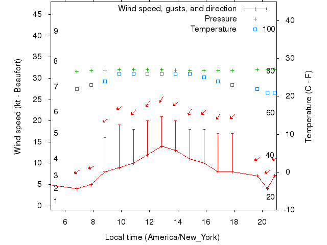 Weather graph