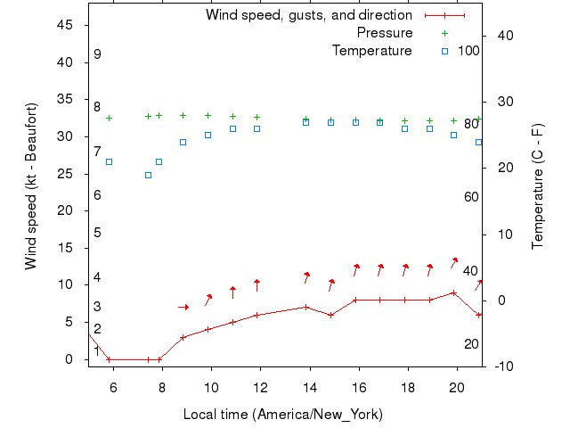 Weather graph