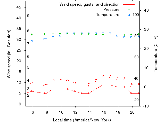 Weather graph