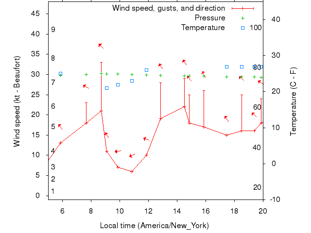 Weather graph