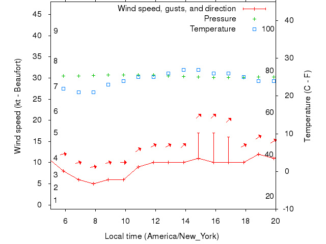 Weather graph