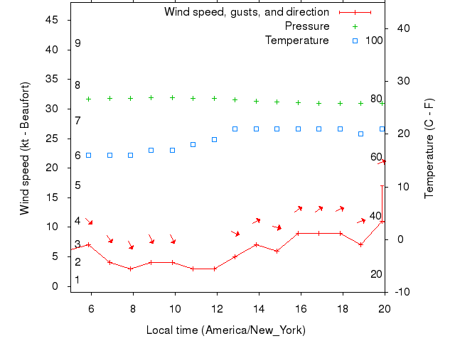 Weather graph