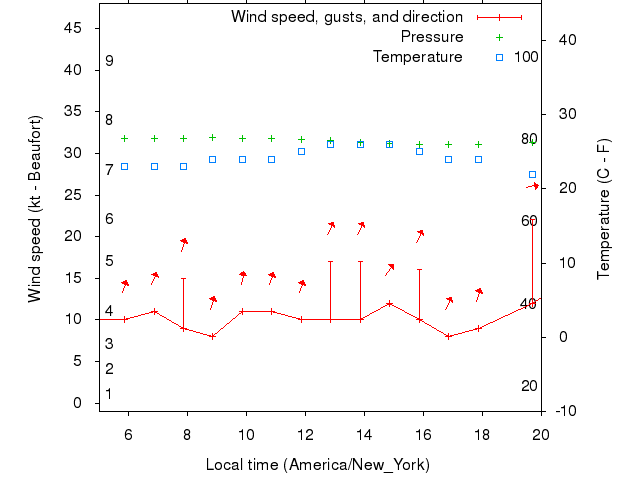 Weather graph
