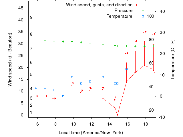 Weather graph
