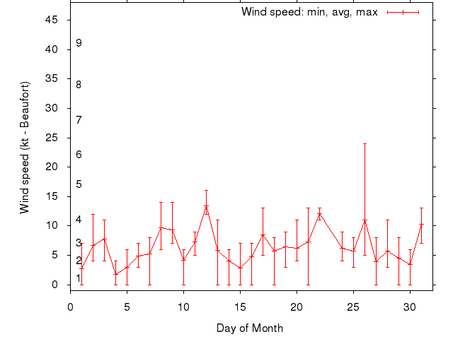 Monthly wind variation chart