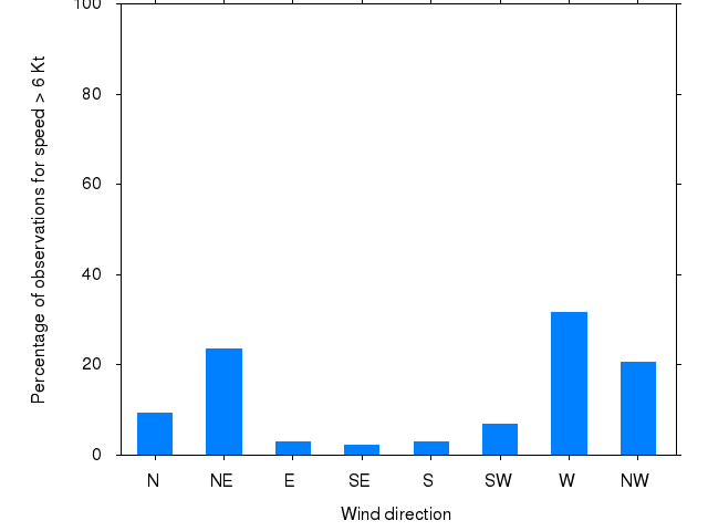 Monthly wind direction chart
