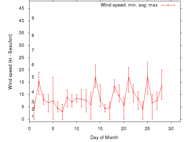 Monthly wind variation chart