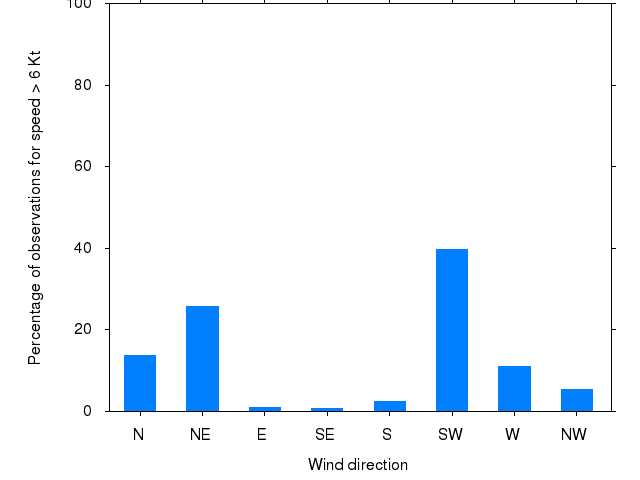 Monthly wind direction chart