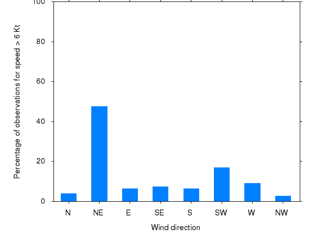 Monthly wind direction chart