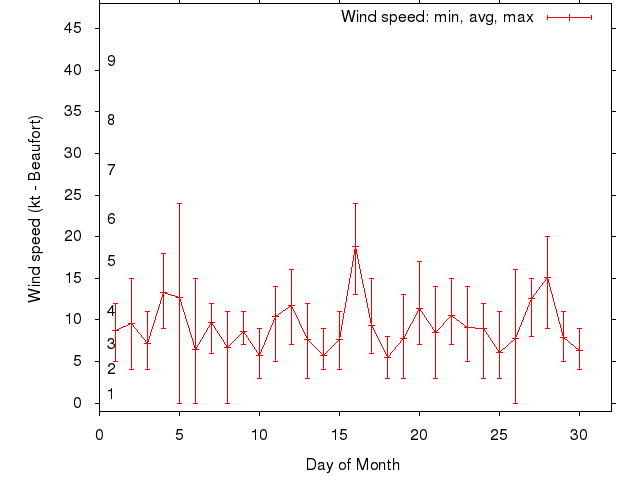 Monthly wind variation chart