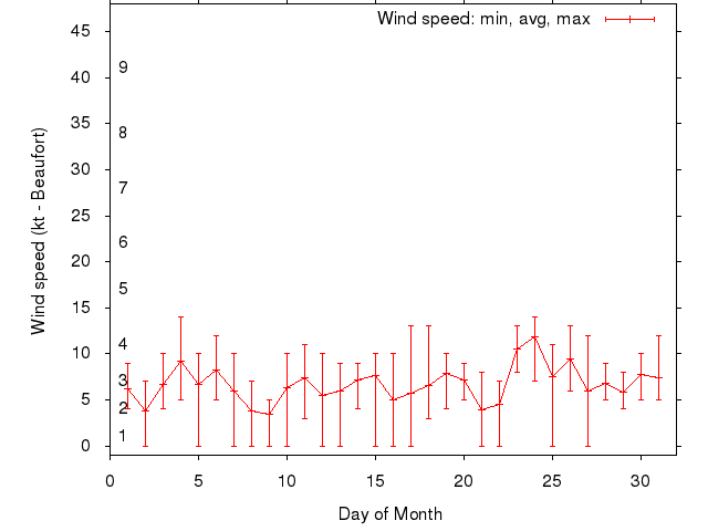 Monthly wind variation chart