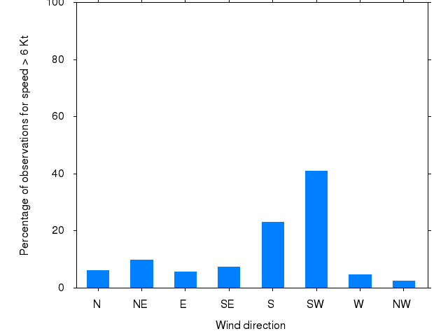 Monthly wind direction chart