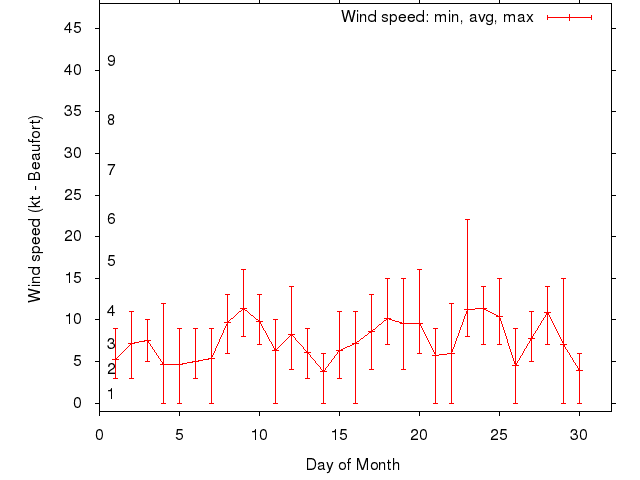 Monthly wind variation chart
