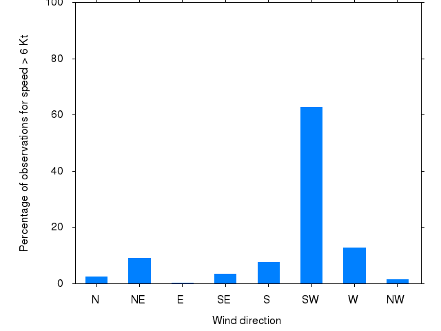 Monthly wind direction chart