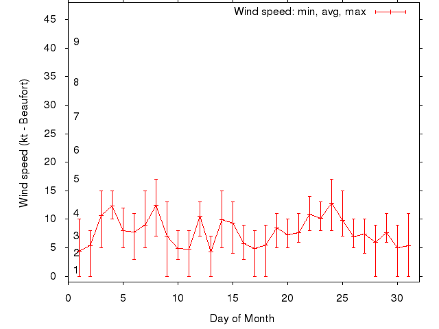 Monthly wind variation chart