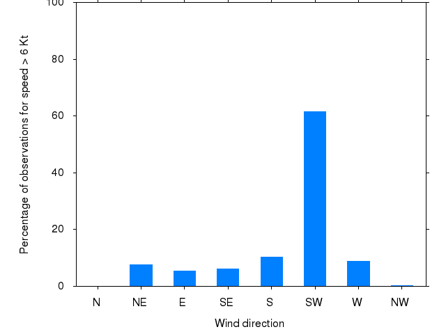 Monthly wind direction chart