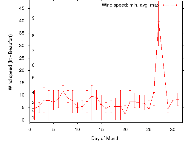 Monthly wind variation chart