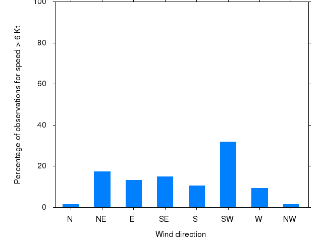 Monthly wind direction chart