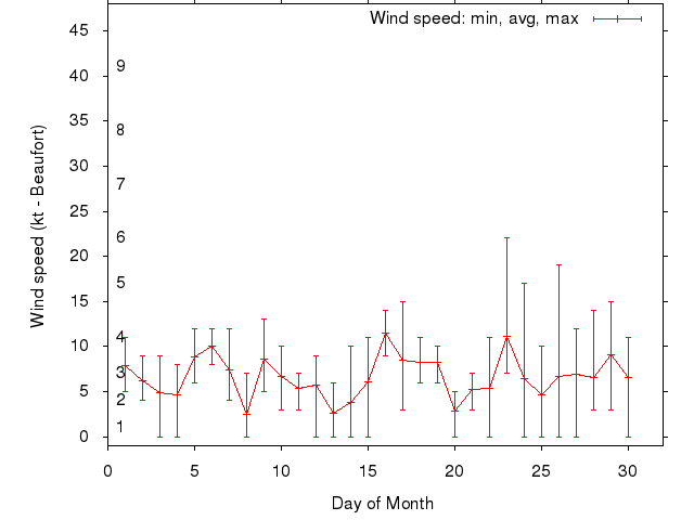 Monthly wind variation chart