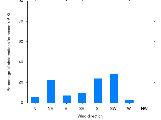 Monthly wind direction chart