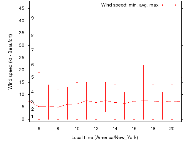 Daily wind variation chart