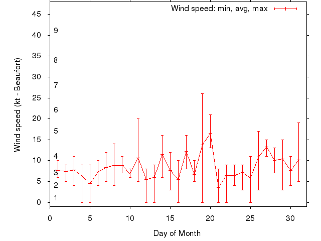 Monthly wind variation chart