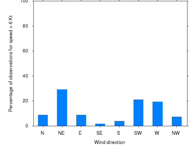 Monthly wind direction chart
