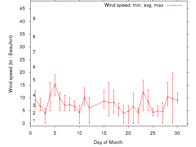 Monthly wind variation chart