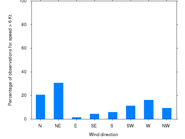 Monthly wind direction chart