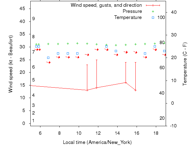 Weather graph