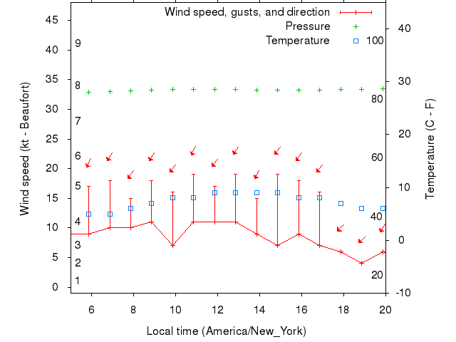 Weather graph