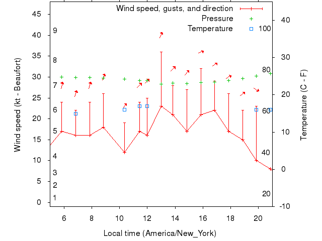 Weather graph