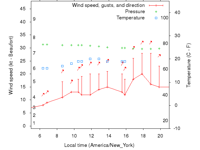 Weather graph