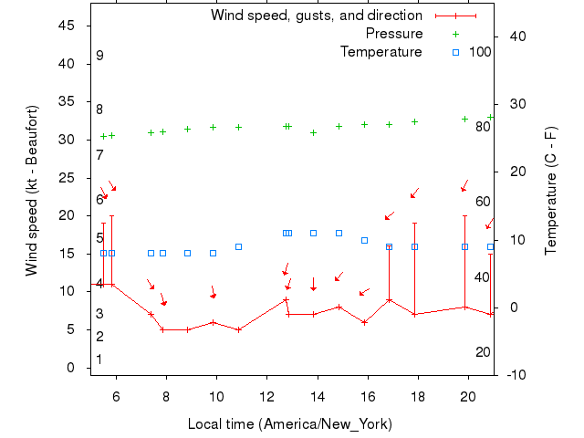 Weather graph