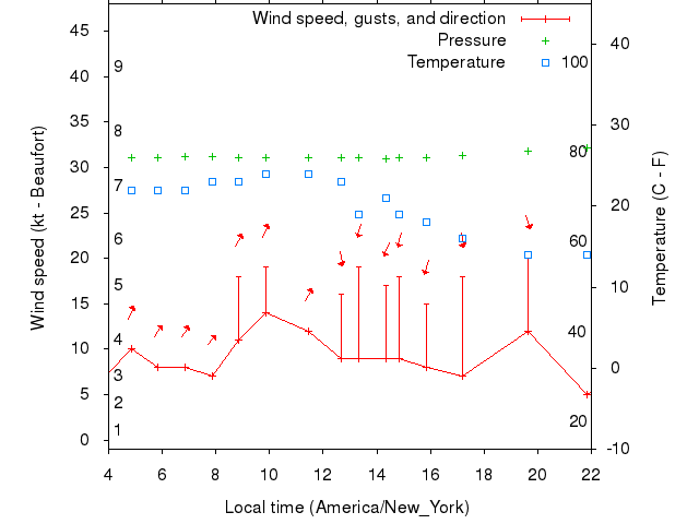 Weather graph