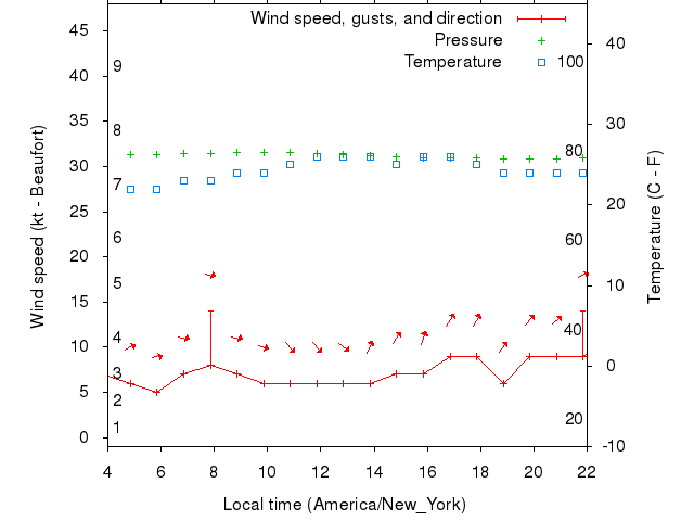Weather graph