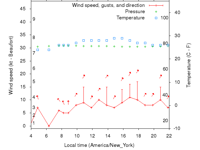 Weather graph