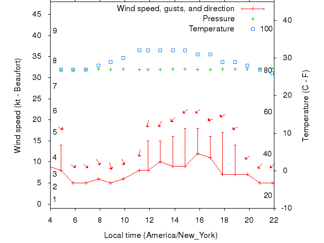 Weather graph