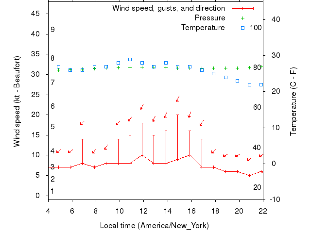 Weather graph