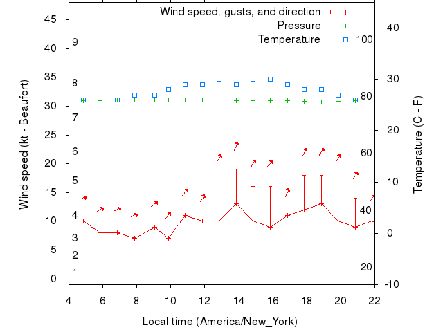 Weather graph